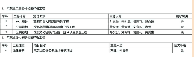 我集团四项工程获评“广东省风景园林优良样板工程”