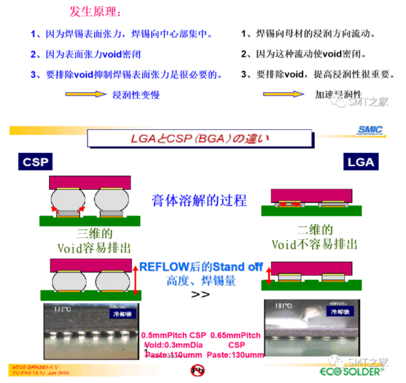 干货分享丨BGA、LGA的Void（空洞）分析改善