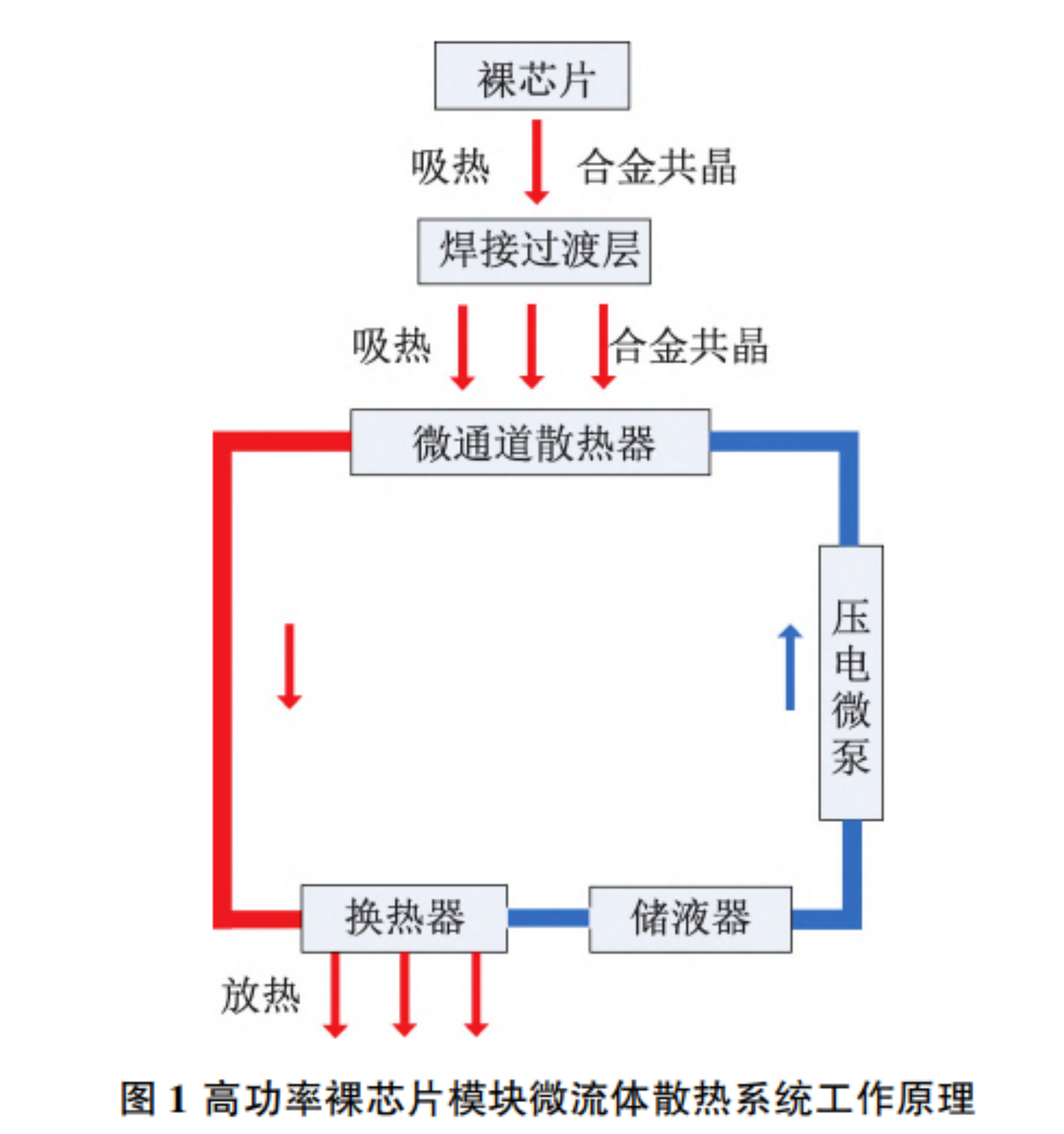 基于新工艺技术的高功率裸芯片模块微流体系统的散热技术