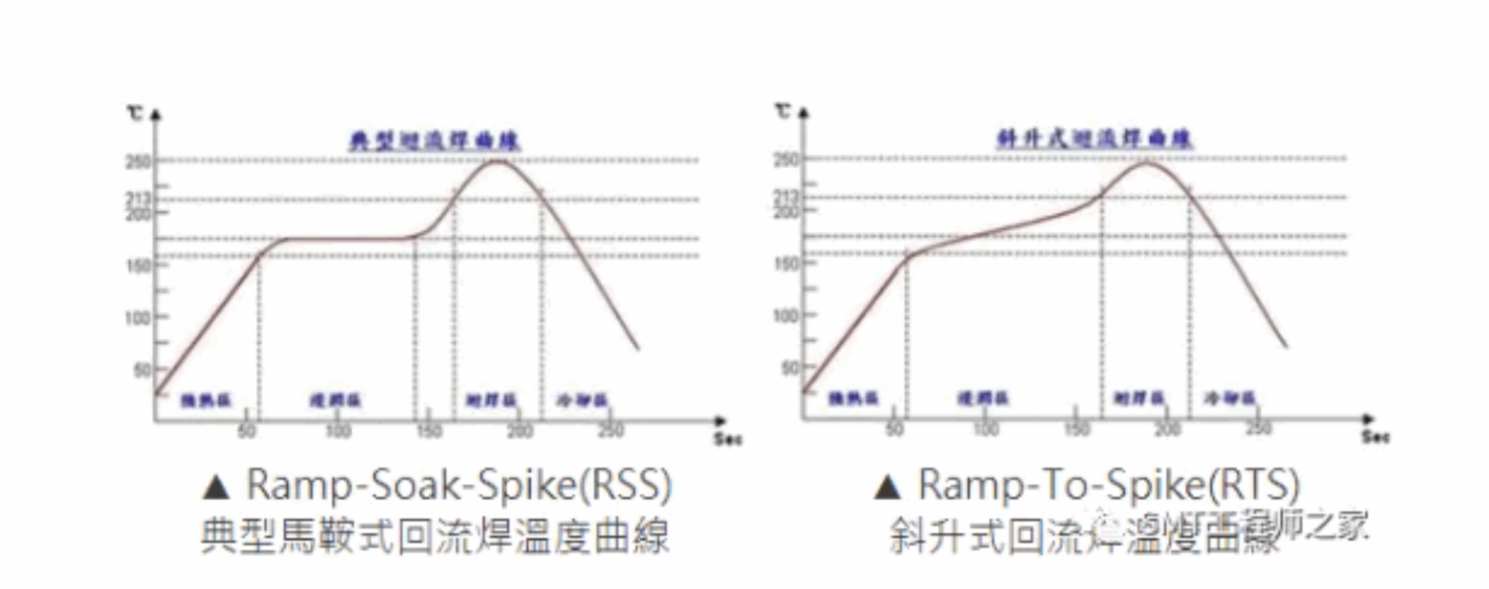 SMT回流焊的温度曲线(Reflow Profile)的设定包括哪几段(区)？每个区对焊接的作用，设置不当会产生哪些不良？